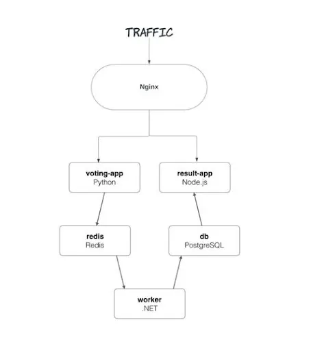 Voting application microservices architecture